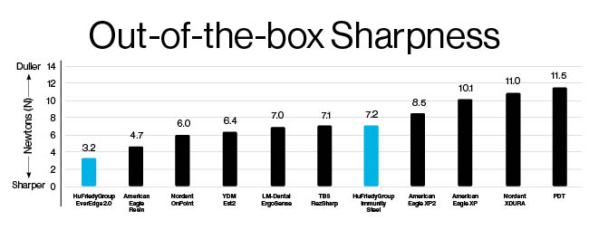 Out-of-the-box sharpness bar chart comparing 11 scalers measured in Newtons, with HuFriedyGroup EverEdge 2.0 the sharpest at 3.2