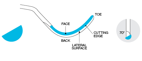 Gracey diagram