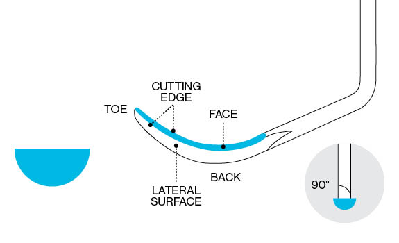 Curette diagram